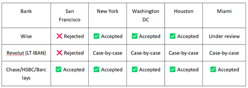 Digital Bank Acceptance Matrix (March 2026)