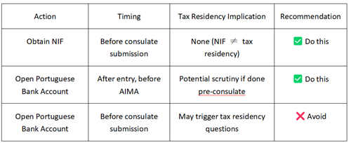 NIF and Bank Account Timing
