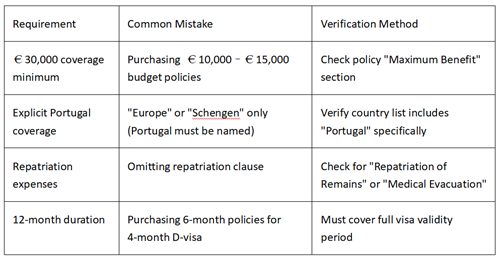 The minimum requirements for medical insurance