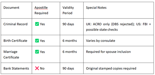Apostille Requirements by Document Type