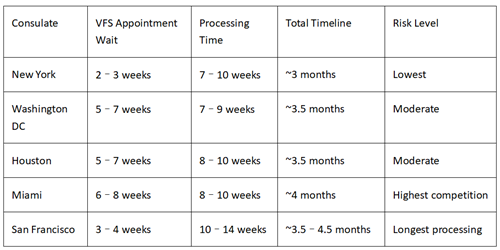 US Consulate Queue Intelligence (Jan–Mar 2026)