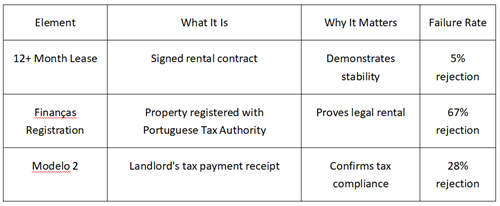 The Three-Element Requirement (2026 enforcement standard)
