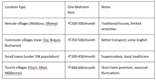 Romania rural village rent prices by location type