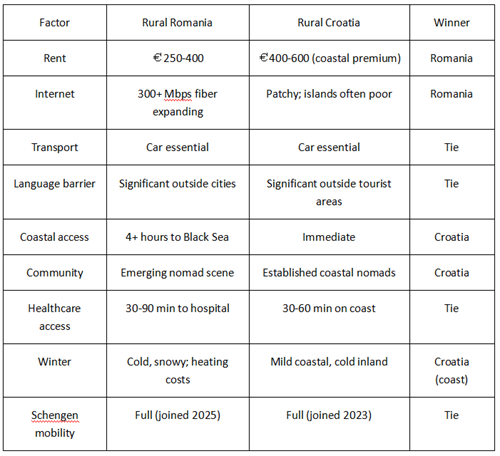 Rural Romania vs Croatia comparison for digital nomads
