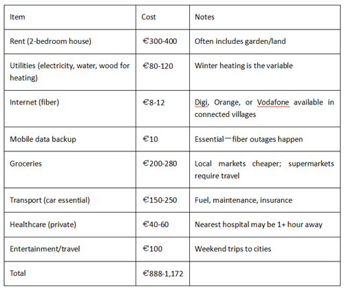 Cost of living breakdown for rural Romania digital nomads