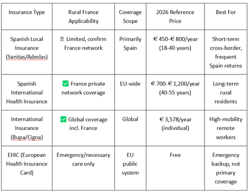 Health insurance options for Spanish residents living in rural France