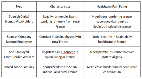 Cross-border healthcare scenarios for Spain-based digital nomads working in France