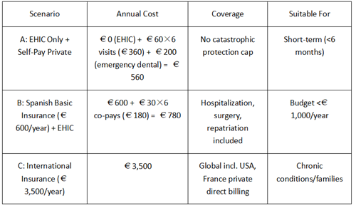 Cost comparison of cross-border healthcare plans for Spain-France nomads