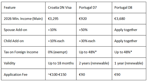 Croatia vs Portugal digital nomad visa comparison (2026)