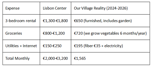 Portugal cost of living: Lisbon vs village life comparison
