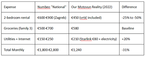 Croatia cost of living: Numbeo vs real-world rural reality