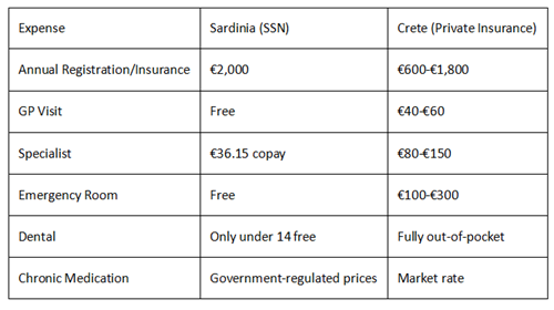 Healthcare cost comparison between Sardinia (Italy) and Crete (Greece)
