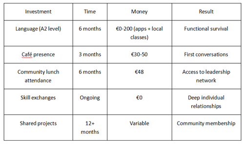 Expat integration plan: time, cost, and results for building local connections