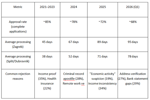 Croatia digital nomad visa approval rates and processing times from 2021 to 2026