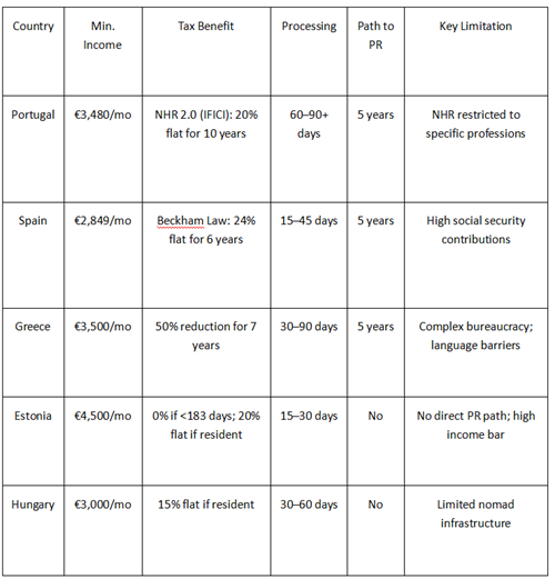 Europe digital nomad visa comparison: Portugal, Spain, Greece, Estonia, Hungary