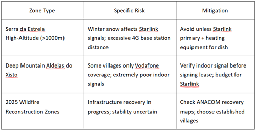 Red Alert Zones (Requires Careful Evaluation)