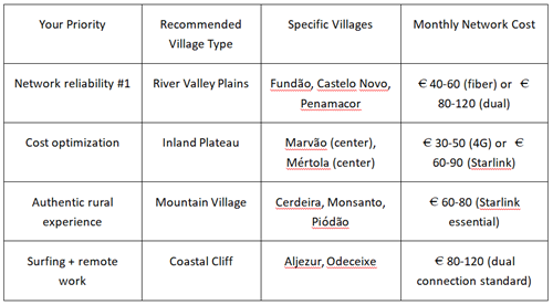 Village Type Decision Matrix