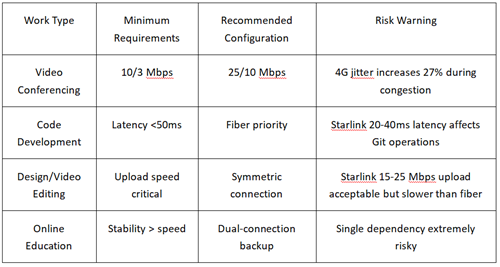 Remote Work Network Requirements