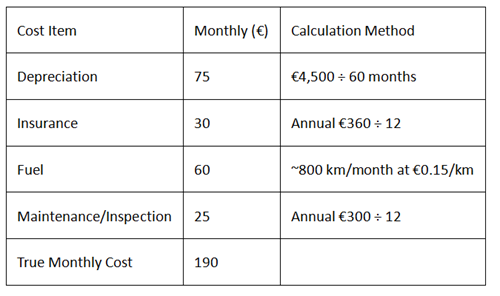 Actual car ownership costs, Évora region