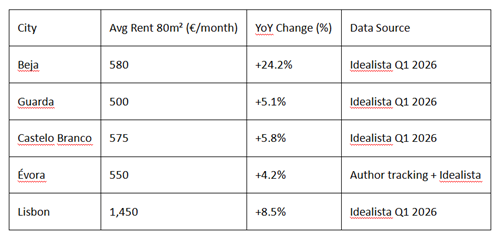 Inland city rent comparison, Q1 2026