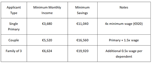 D8 visa financial requirements effective 2026