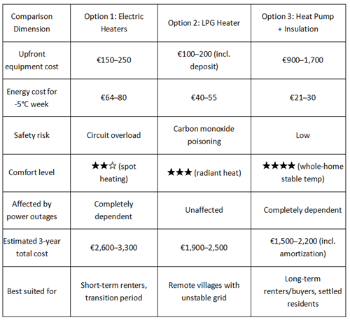 Cost comparison of three heating methods in Portugal