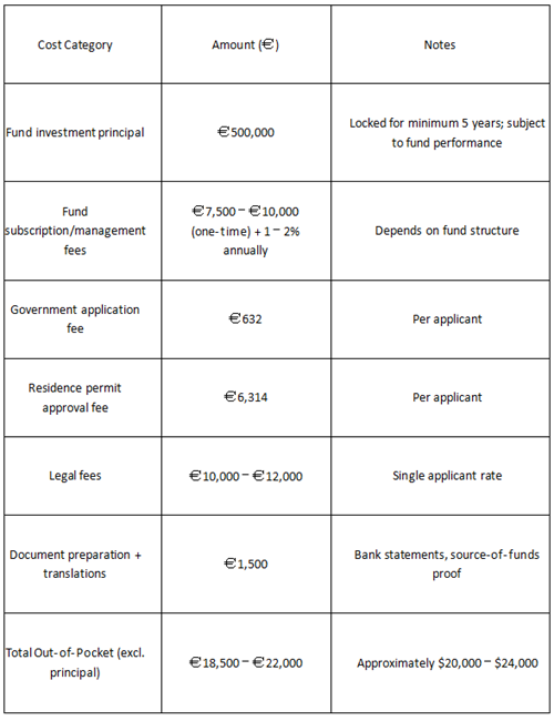 Golden Visa: The Full Cost (Single Applicant, Fund Route)