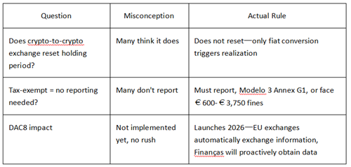 Table debunking common misconceptions about Portugal crypto tax rules