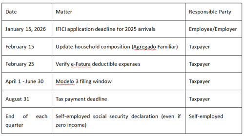 Table showing Portugal tax deadlines and responsible parties