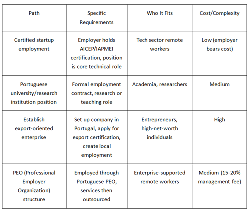 Table comparing Portugal residency paths, requirements, target groups and cost complexity
