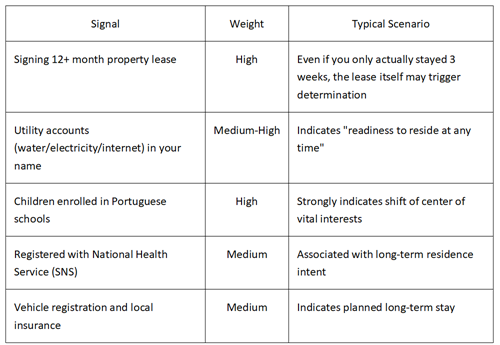 Five Signals That May Directly Establish You as Tax Resident