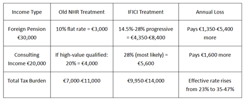 Table comparing old NHR vs new IFICI tax treatment for foreign pension and consulting income in Portugal