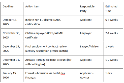 Table showing key deadlines and action items for Portugal IFICI visa application