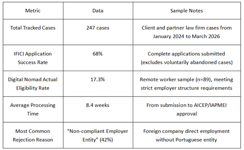 Table showing Portugal digital nomad visa IFICI application success rate and processing data