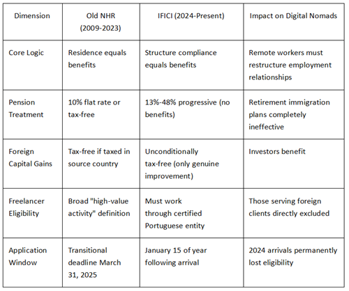 Table comparing Portugal old NHR vs new IFICI tax rules for digital nomads