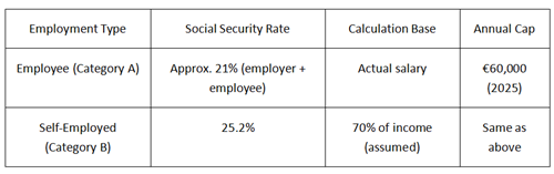 Table comparing Portugal social security rates for employees vs self-employed workers