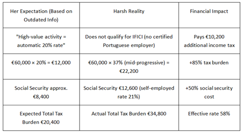 Table comparing outdated Portugal tax expectations vs actual reality for freelancers