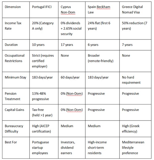 Table comparing Portugal IFICI, Cyprus Non-Dom, Spain Beckham Law and Greece Digital Nomad Visa tax schemes