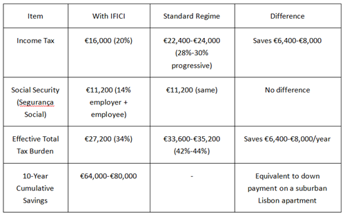 Table comparing Portugal IFICI vs standard tax regime burden and savings